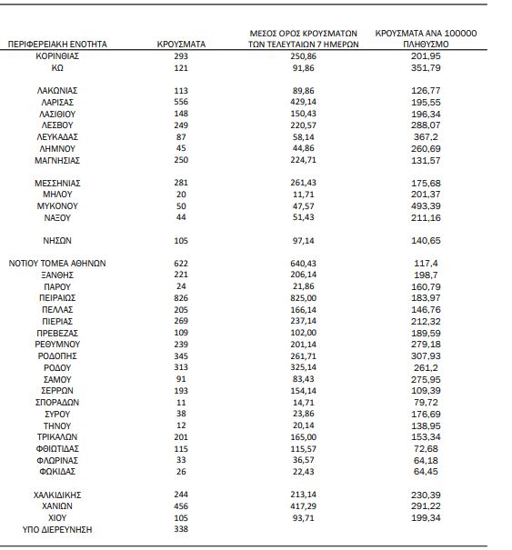 Χάρτης κορονοϊού: Πάνω από 2.000 κρούσματα ξανά στη Θεσσαλονίκη, πτώση στην Αττική