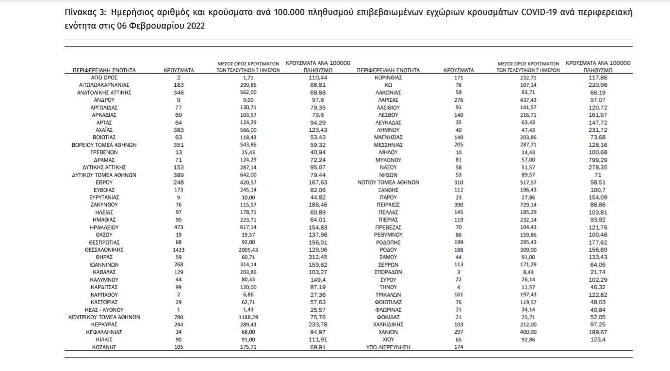 Πού εντοπίζονται τα 10.985 νέα κρούσματα