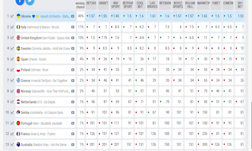 Eurovision 2022: Σε ποια θέση βρίσκεται η Ελλάδα σύμφωνα με τα προγνωστικά