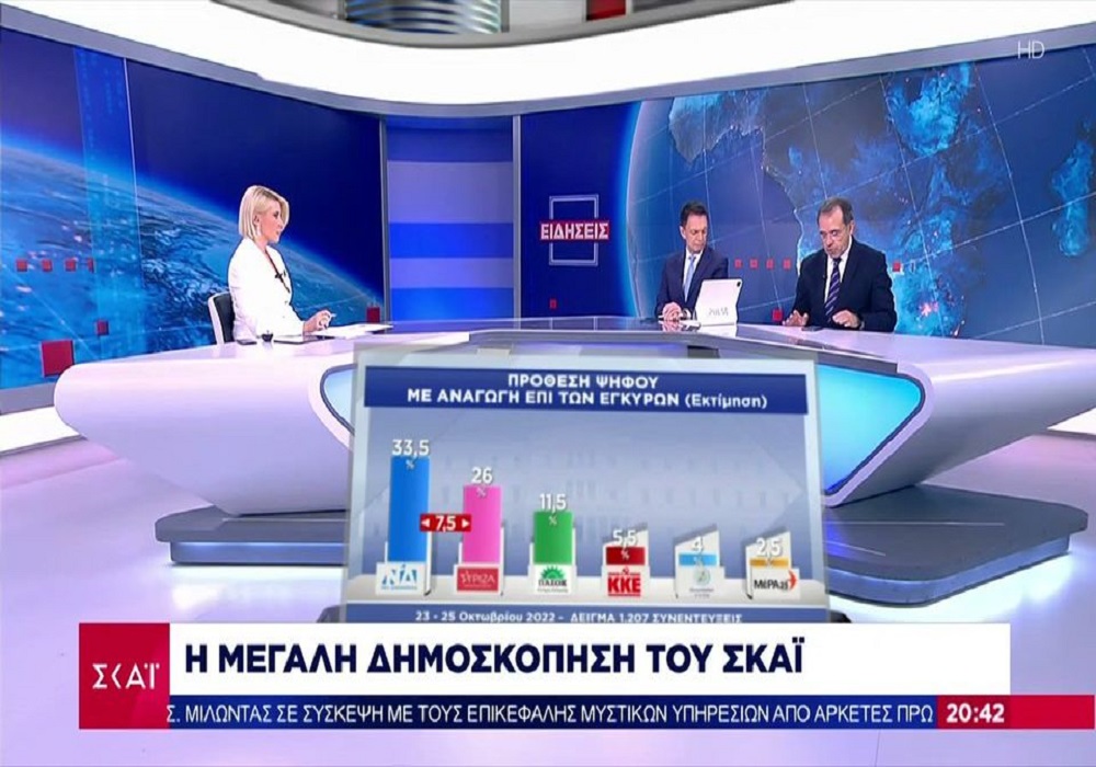 Δημοσκόπηση Pulse: Στις 7,5 μονάδες η διαφορά ΝΔ – ΣΥΡΙΖΑ (VIDEO)