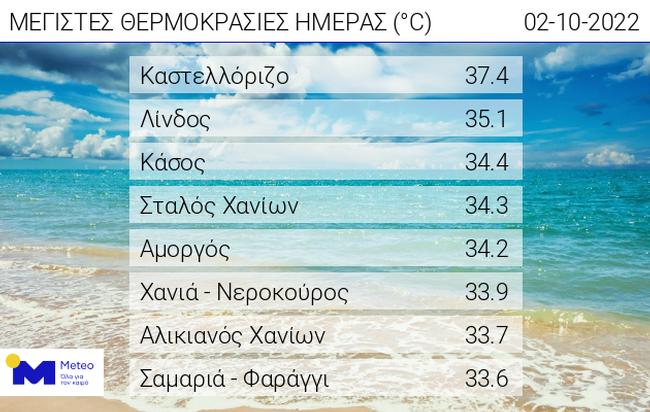 Καιρός: Καλοκαίρι μέσα στο φθινόπωρο – 37 βαθμούς έδειξε το θερμόμετρο