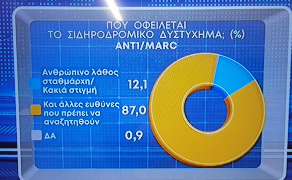 Η εξοργιστική ερώτηση για τα Τέμπη