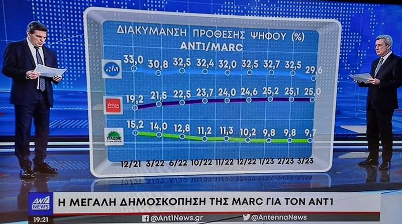 Δημοσκόπηση: Σοβαρές απώλειες για τη ΝΔ – τι απαντούν οι πολίτες για το ποιος ευθύνεται για τα Τέμπη