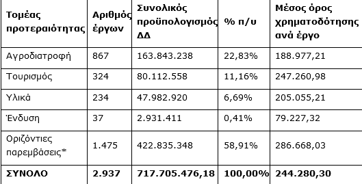 ΠΚΜ: Απολογισμός για 3.000 έργα για επενδύσεις και δράσεις καινοτομίας με 1 δισ. ευρώ