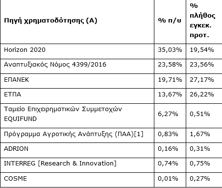 ΠΚΜ: Απολογισμός για 3.000 έργα για επενδύσεις και δράσεις καινοτομίας με 1 δισ. ευρώ