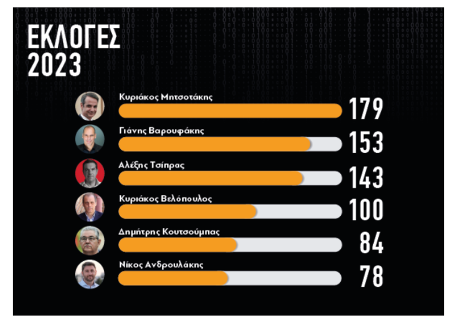 Έρευνα: Πρωταθλητής στα «θα» ο Μητσοτάκης