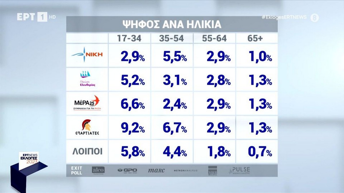 Εκλογές 2023: Πως ψήφισαν οι πολίτες ανά ηλικία (VIDEO)