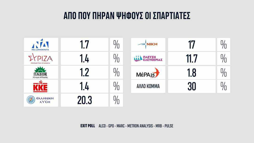 Από πού πήραν ψήφους οι «Σπαρτιάτες»