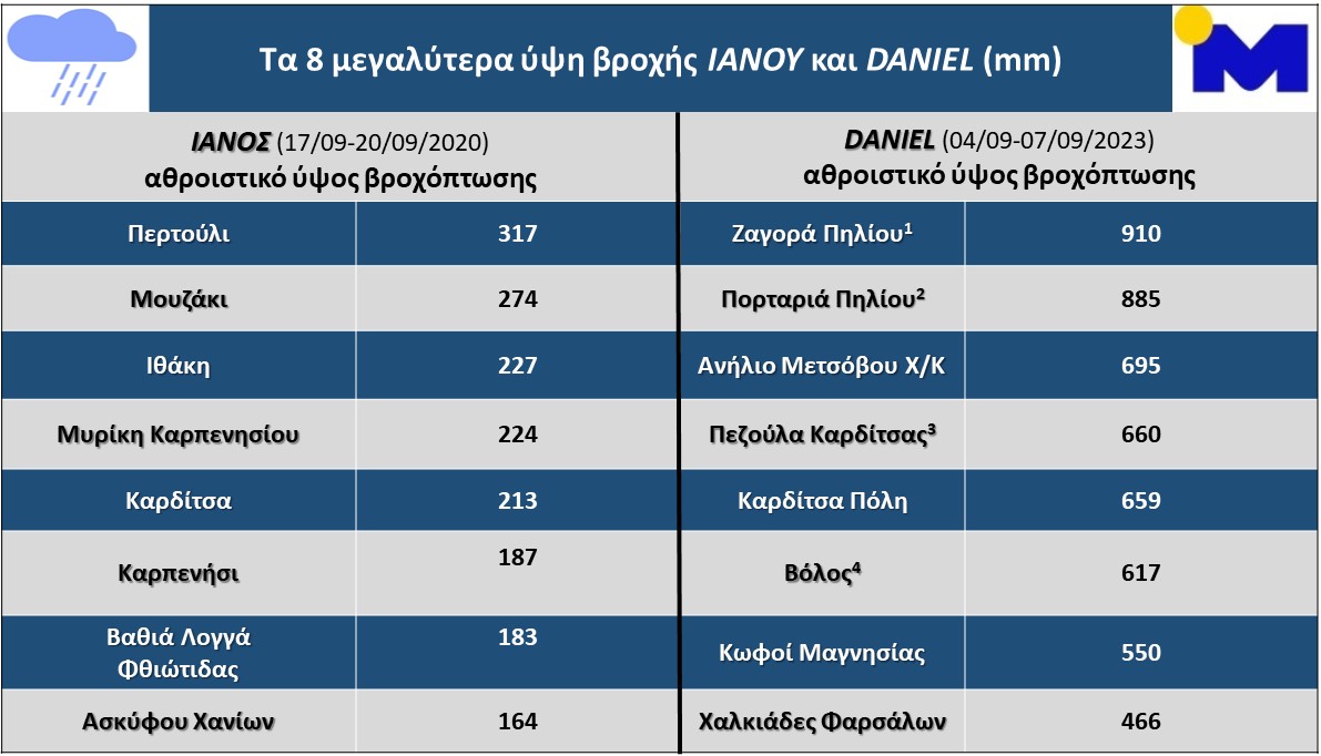 Κακοκαιρία Daniel: Τριπλάσιες οι ποσότητες νερού που έπεσαν σε σύγκριση με τον Ιανό