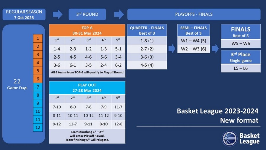 Basket League: Ανακοινώθηκε το νέο format με τη καινούργια φάση πριν τα playoffs