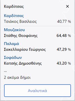 Αυτοδιοικητικές εκλογές: Τι ψήφισαν οι πλημμυροπαθείς της Θεσσαλίας