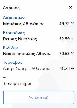 Αυτοδιοικητικές εκλογές: Τι ψήφισαν οι πλημμυροπαθείς της Θεσσαλίας