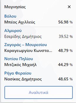 Αυτοδιοικητικές εκλογές: Τι ψήφισαν οι πλημμυροπαθείς της Θεσσαλίας