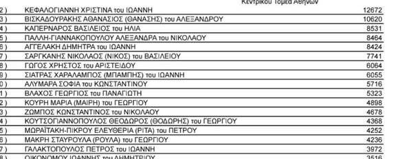 Περιφερειακός σύμβουλος με Χαρδαλιά ο γιατρός του ντέρμπι της κροτίδας