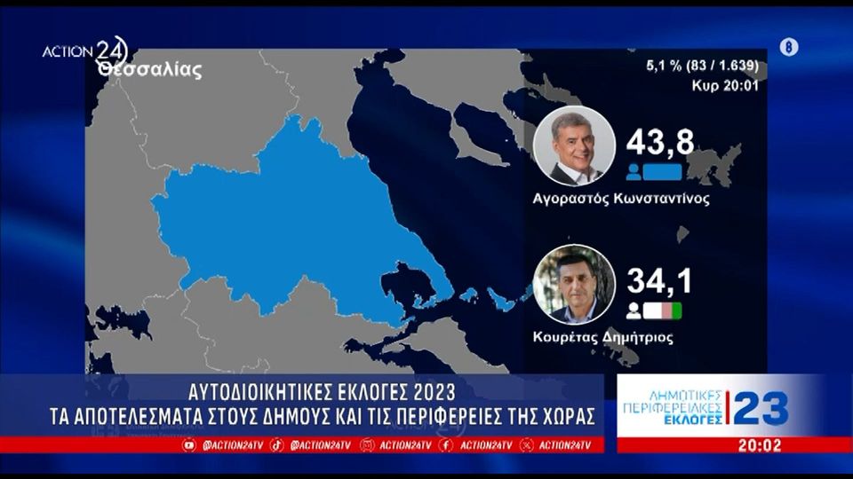 Περιφέρεια Θεσσαλίας: Ξεκάθαρη νίκη Αγοραστού (VIDEO)