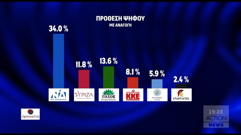 Δημοσκόπηση Opinion Poll: «Πονοκέφαλος» η ακρίβεια – Ανησυχεί η εγκληματικότητα (VIDEO)