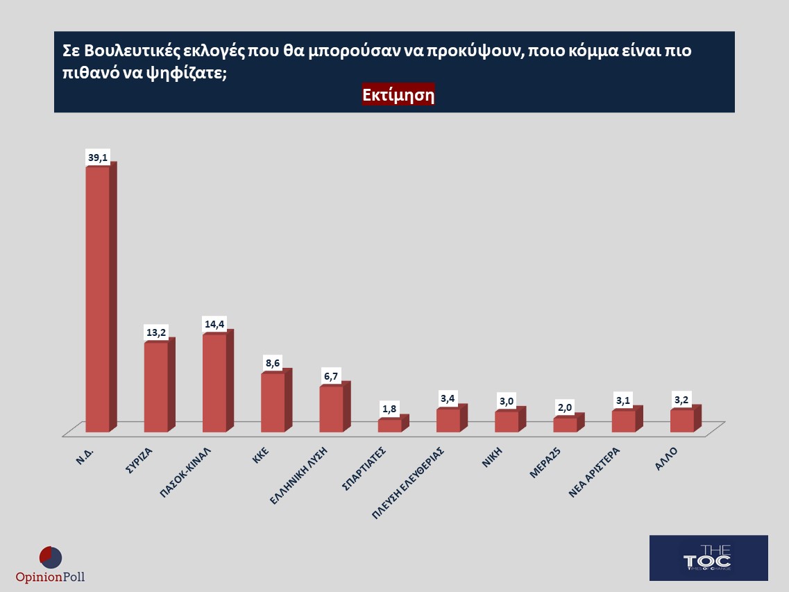 OPINION POLL: Κυριαρχία ΝΔ παρά την τρομακτική ακρίβεια και τον διχασμό για τα ομόφυλα ζευγάρια