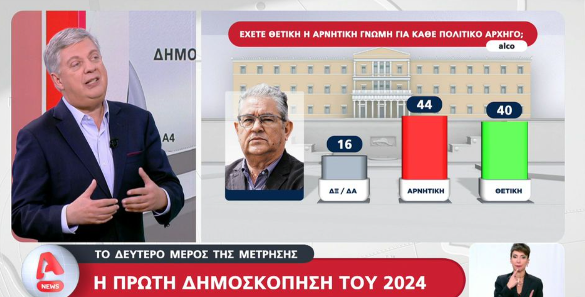 Δημοσκόπηση Alco: Η δημοτικότητα των πολιτικών αρχηγών (VIDEO)