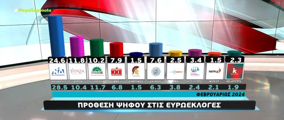 Δημοσκόπηση Metron Analysis: Μεγαλώνει η δυσαρέσκεια για την κυβέρνηση (VIDEO)