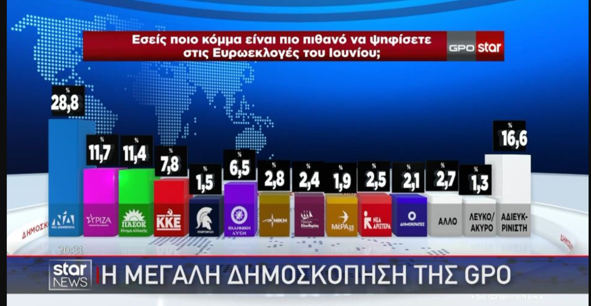 Τι δείχνει νέα δημοσκόπηση για τις ευρωεκλογές (VIDEO)