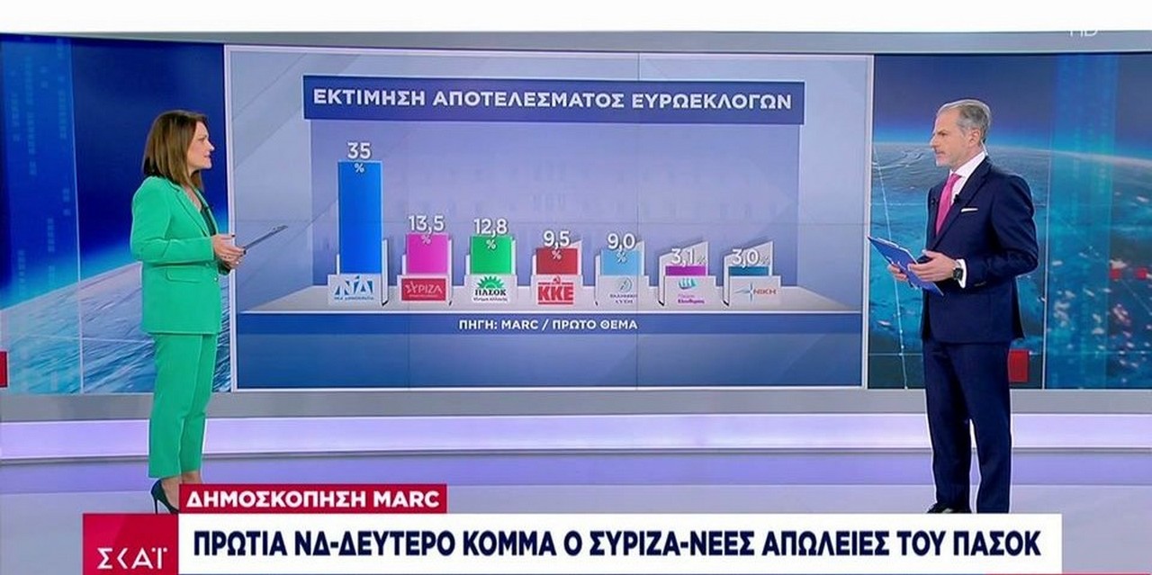 Δημοσκόπηση για ευρωεκλογές: Δεύτερο κόμμα ο ΣΥΡΙΖΑ – Τρίτο το ΠΑΣΟΚ με απώλεια τριών μονάδων (VIDEO)