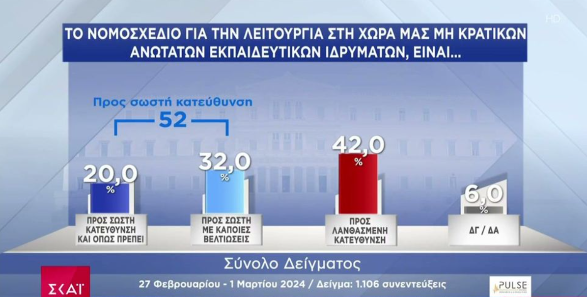 Δημοσκόπηση: Τι λένε οι πολίτες για τα μη κρατικά ΑΕΙ και τις καταλήψεις (VIDEO)