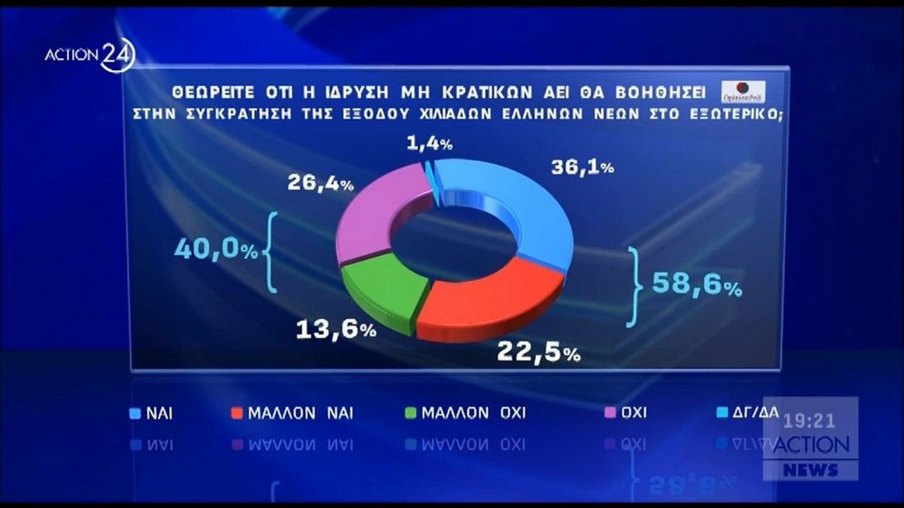 Opinion Poll: Υπέρ των μη κρατικών πανεπιστημίων το 54,1% (VIDEO)
