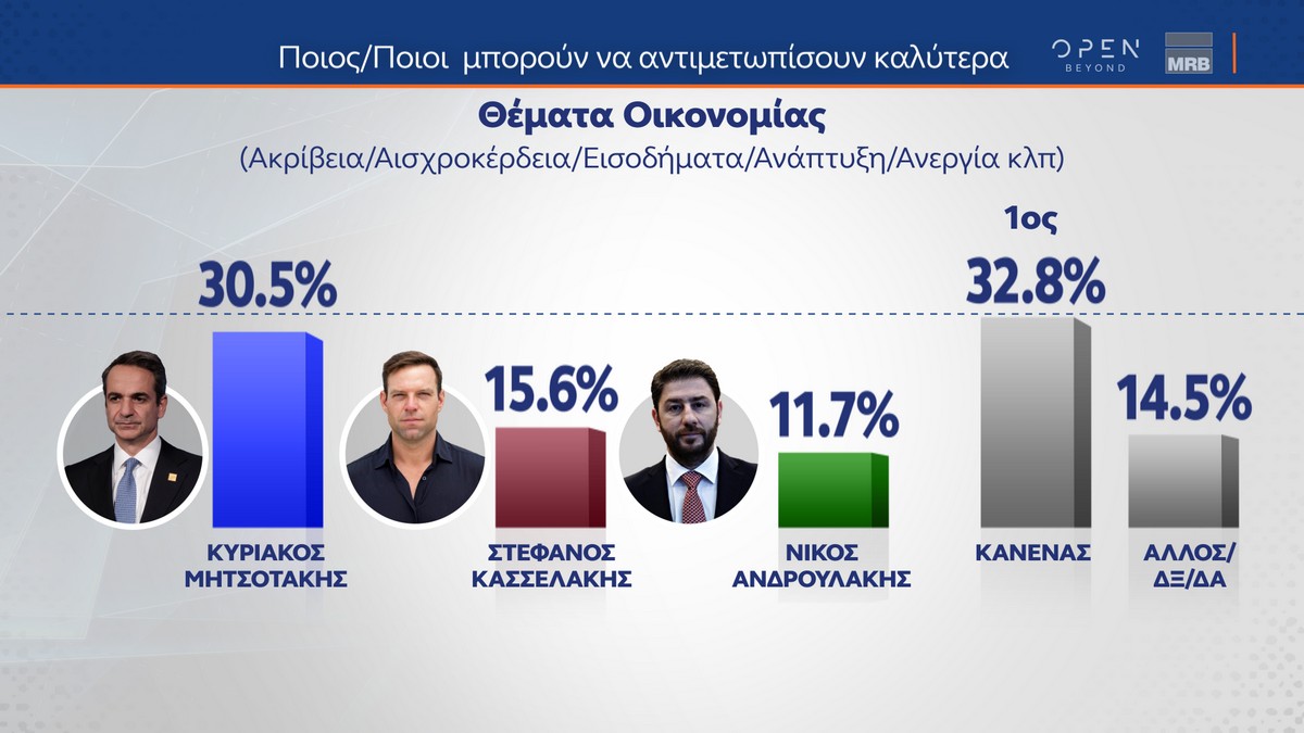 Δημοσκόπηση MRB για το OPEN: Καχύποπτοι οι πολίτες για τα Τέμπη – Αναποφάσιστος 1 στους 5 ενόψει ευρωεκλογών