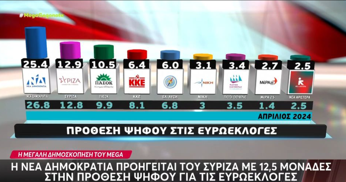 Η ακρίβεια το βασικό πρόβλημα των πολιτών – Τι έδειξε δημοσκόπηση  (VIDEO)