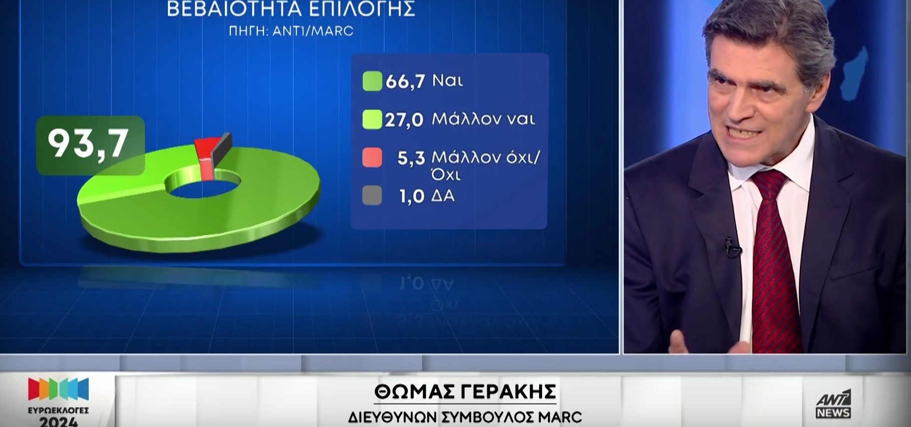 Δημοσκόπηση Marc: Τα ποσοστά των κομμάτων μια «ανάσα» πριν τις Ευρωεκλογές (VIDEO)