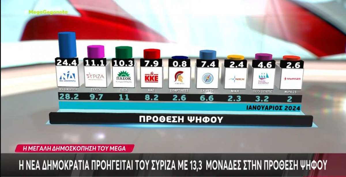 Πρώτη δημοσκόπηση μετά τις ευρωεκλογές –  Η ακρίβεια το μεγάλο πρόβλημα των πολιτών (VIDEO)