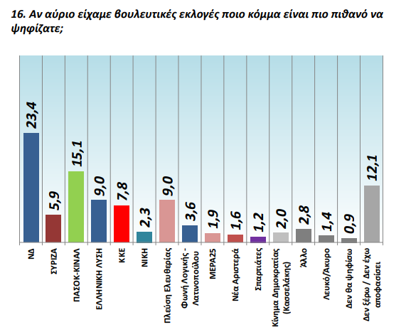 Τα πολιτικά συμπεράσματα από την δημοσκόπηση της GPO – Ο γρίφος των κυβερνήσεων συνεργασίας (ΠΙΝΑΚΕΣ)