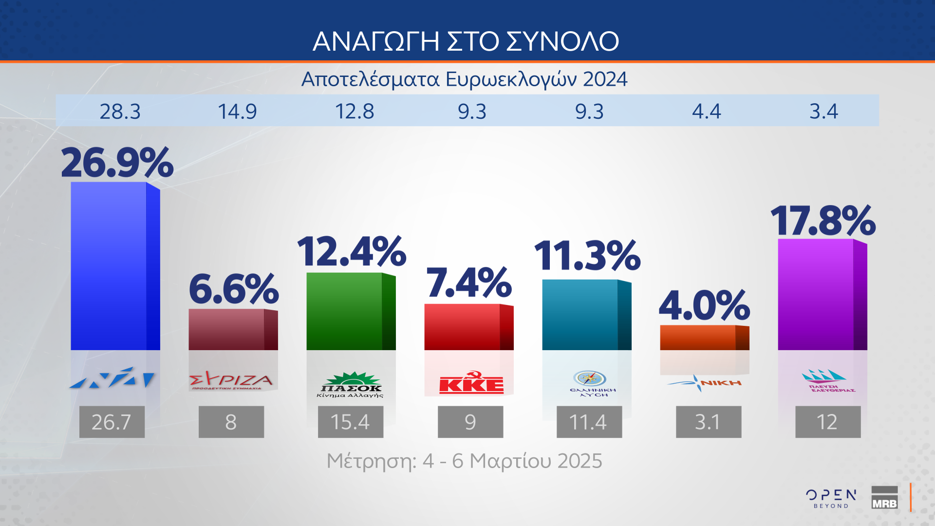 Δημοσκόπηση MRB: Υποχωρεί το ενδιαφέρον για τα Τέμπη, ξανά στο προσκήνιο η ακρίβεια – Σταθεροποιείται η ΝΔ, ανεβαίνει η Πλεύση Ελευθερίας