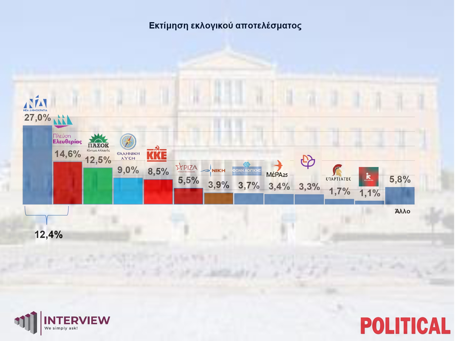 Νέα δημοσκόπηση: Τα σημαντικά ευρήματα για ΝΔ και αντιπολίτευση – Ποια κόμματα θεωρούν συστημικά οι πολίτες