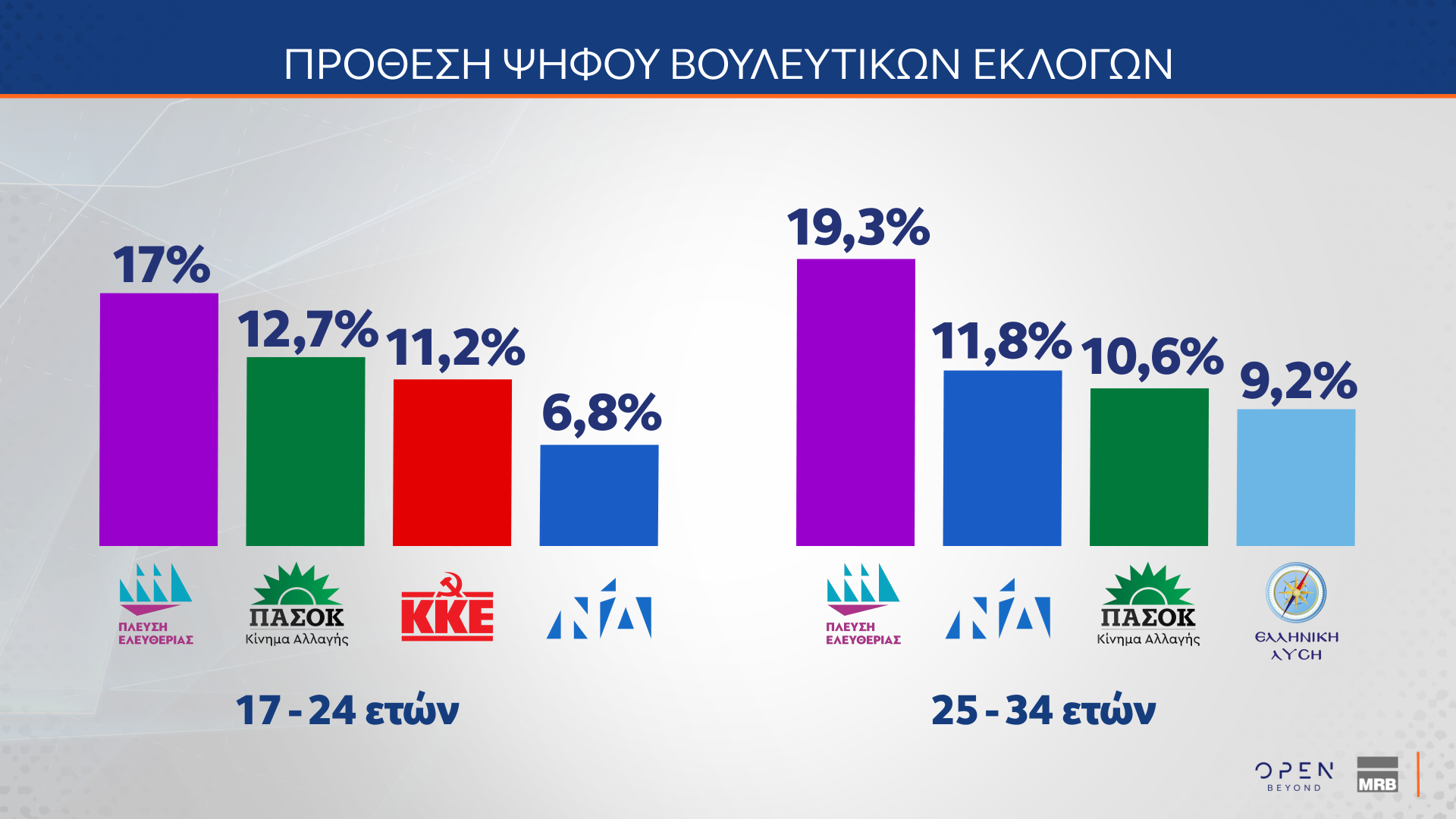 Η Ζωή των νέων και η ΝΔ των 65+