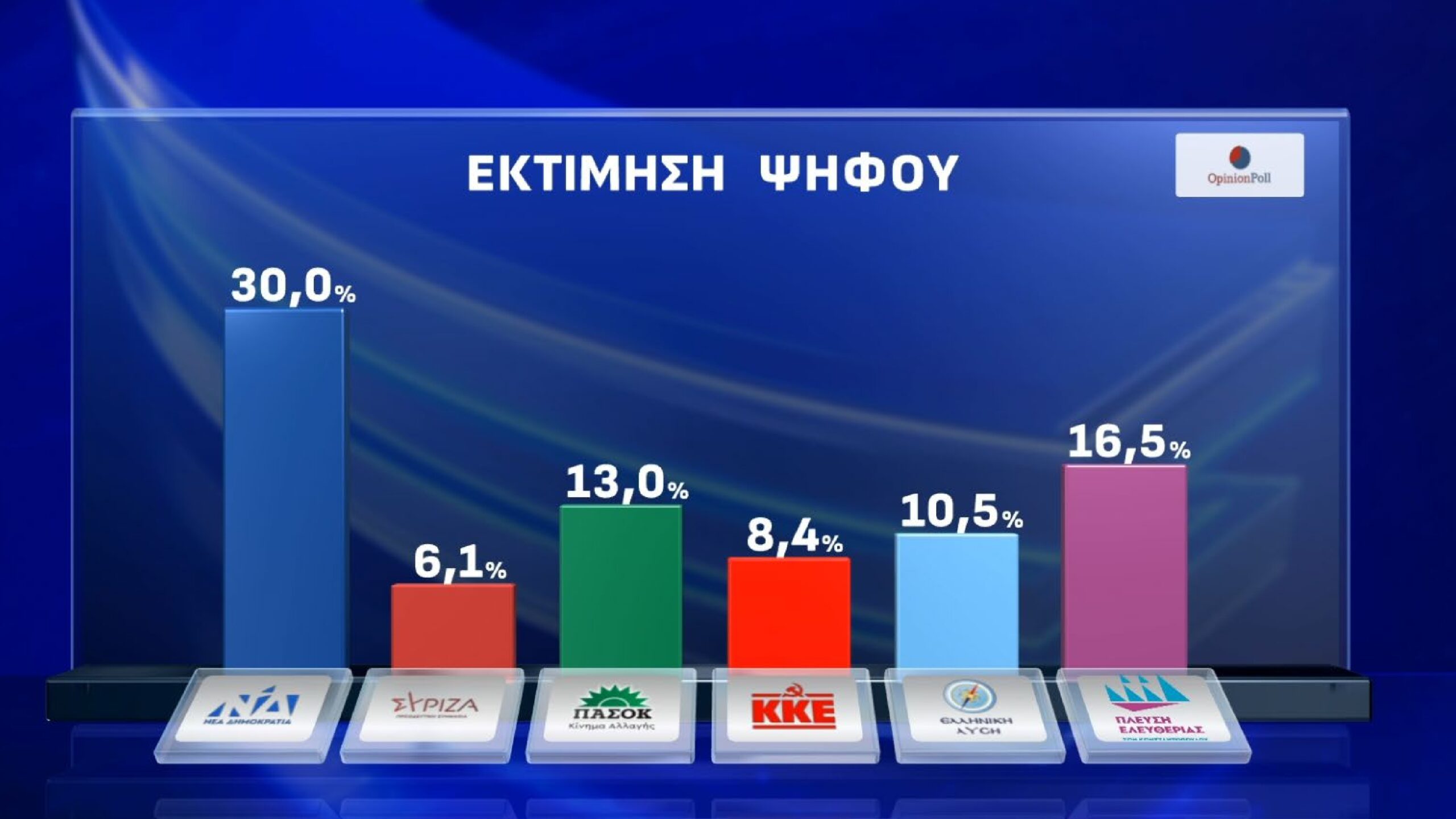 Δημοσκόπηση: Άνοδο και 30% για ΝΔ – Αποδοχή των νέων μέτρων – Δεν θέλει προοδευτικό μέτωπο και Τσίπρα η πλειοψηφία