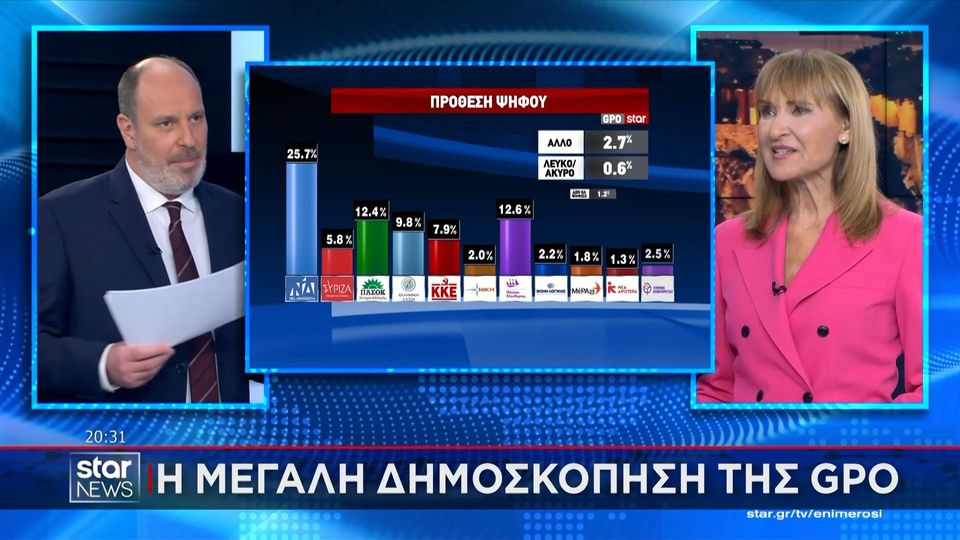 Δημοσκόπηση GPO: «Ανεβαίνει» η ΝΔ, παραμένει δεύτερη η Πλεύση Ελευθερίας (VIDEO)