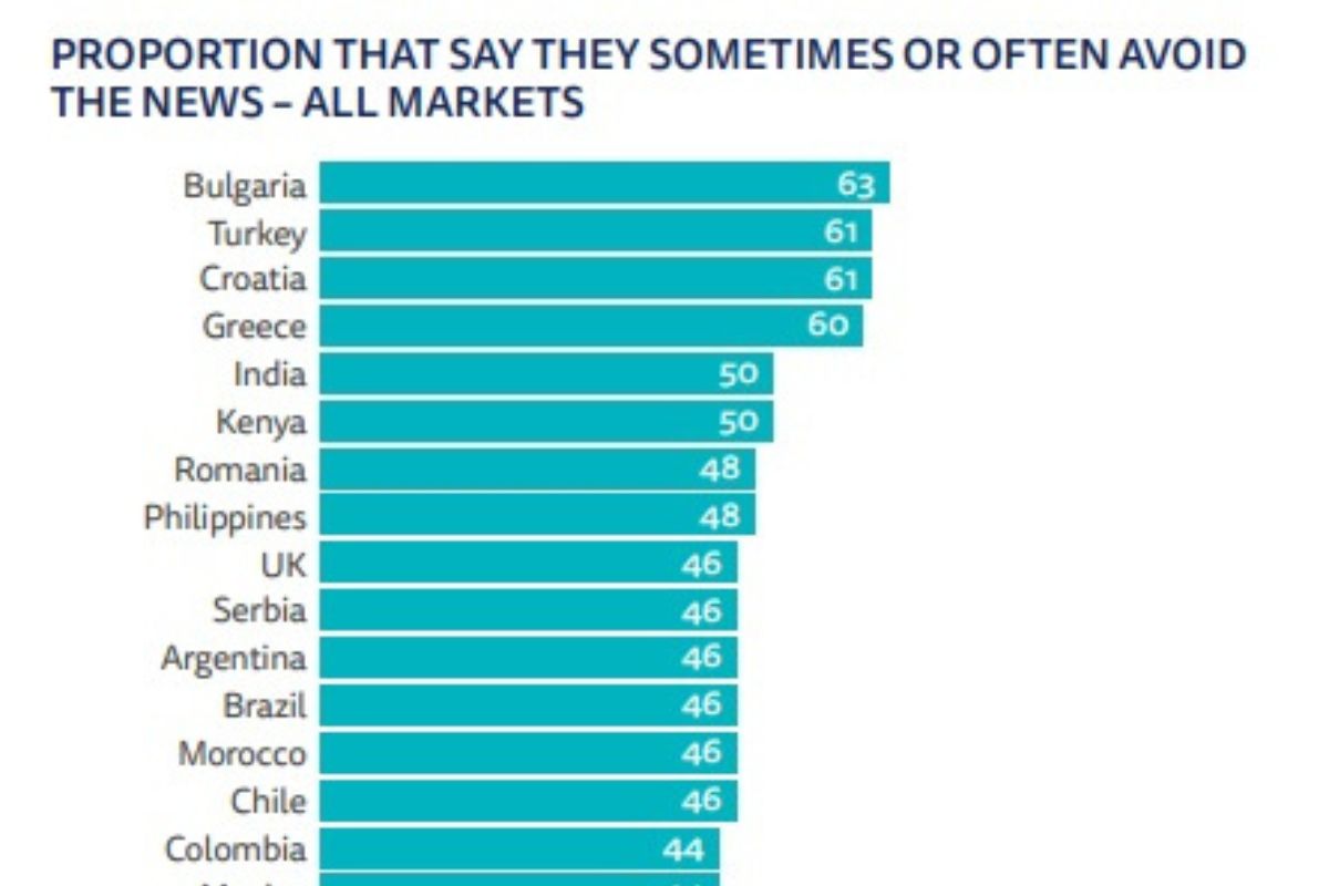 Το 60% των Ελλήνων αποφεύγουν τις ειδήσεις- Στην 4η χειρότερη θέση της Ευρώπης η Ελλάδα