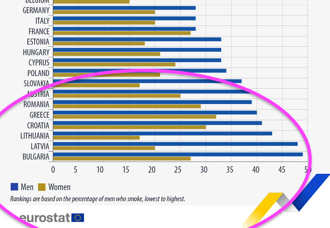 Καπνίζουν περισσότερο στις… φτωχότερες χώρες της ΕΕ