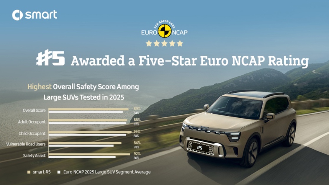 5στερο το Smart #5 στις δοκιμές του Euro NCAP (ΦΩΤΟ)