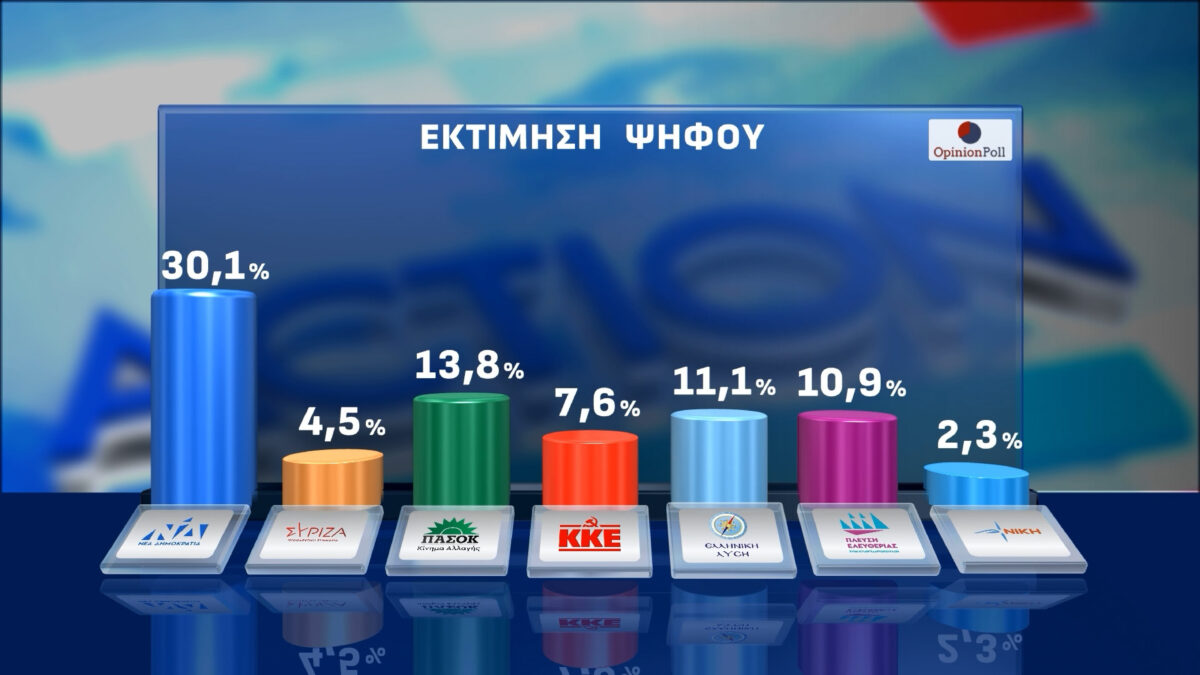 Opinion Poll: Πάνω από 30% η ΝΔ – Πώς επηρεάζει την Κεντροαριστερά η εμφάνιση Τσίπρα