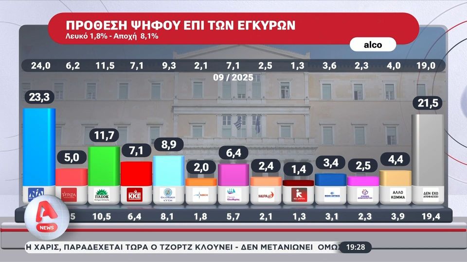 Προβάδισμα της ΝΔ με 11,6% στη νέα δημοσκόπηση – Πώς κατανέμονται οι αναποφάσιστοι
