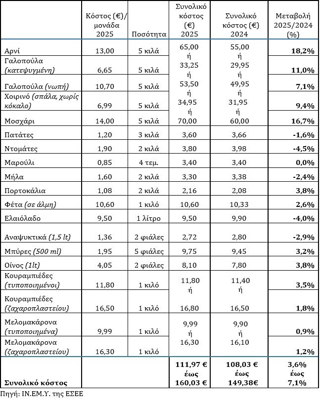 ΙΝ.ΕΜ.Υ. της ΕΣΕΕ 