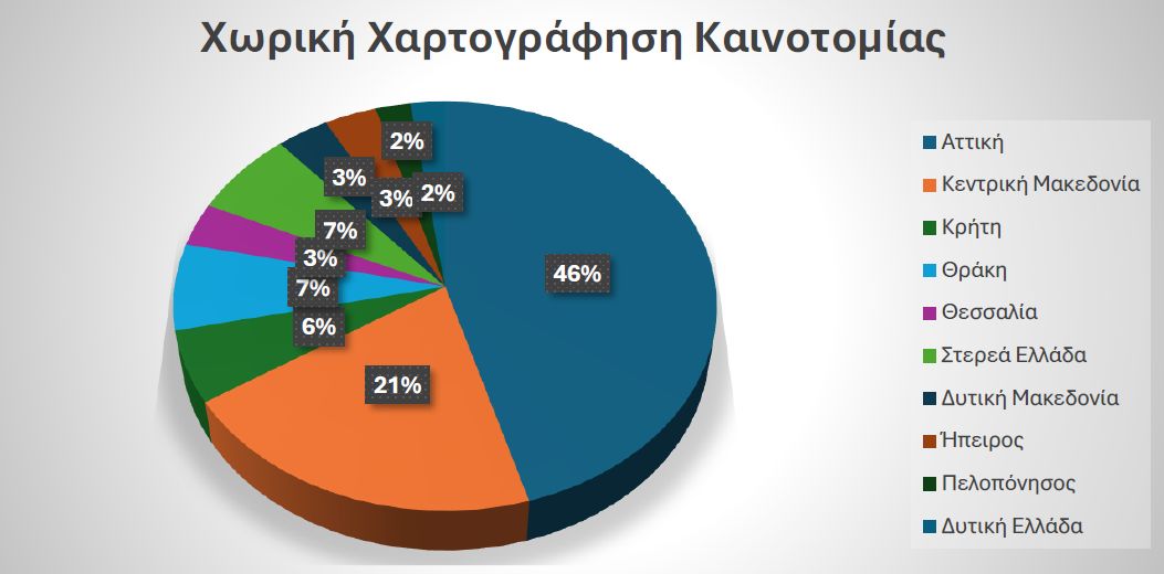 Πώς διαμορφώνεται ο χάρτης καινοτομίας στην Ελλάδα