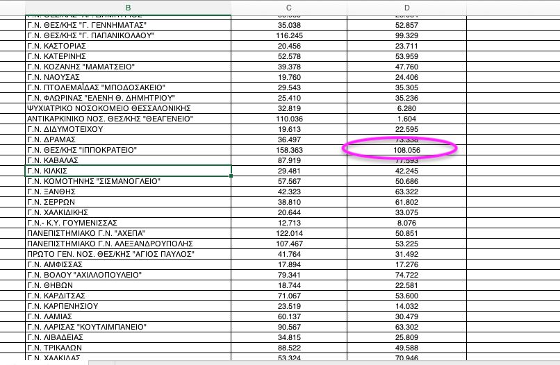 ΕΣΥ: Ρεκόρ 11ετίας στα δημόσια νοσοκομεία (πίνακας)