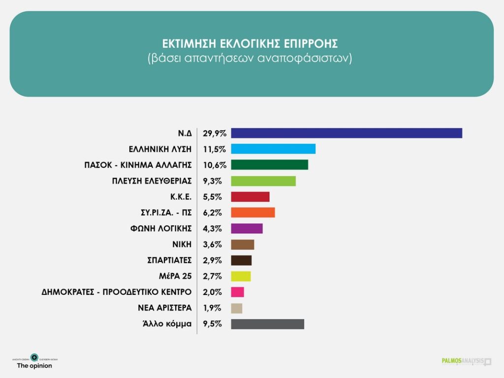 Δημοσκόπηση της Palmos Analysis για το TheOpinion: Καθαρή πρωτιά ΝΔ στην Κεντρική Μακεδονία, εν αναμονή Τσίπρα – Καρυστιανού