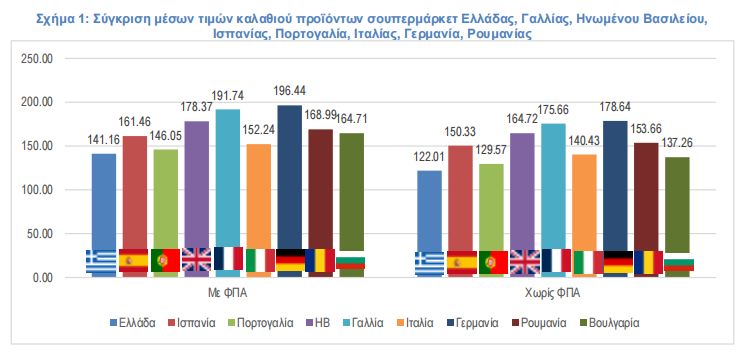 Σύγκριση τιμών στα σούπερ μάρκετ της Ευρώπης – Που βρίσκεται η Ελλάδα