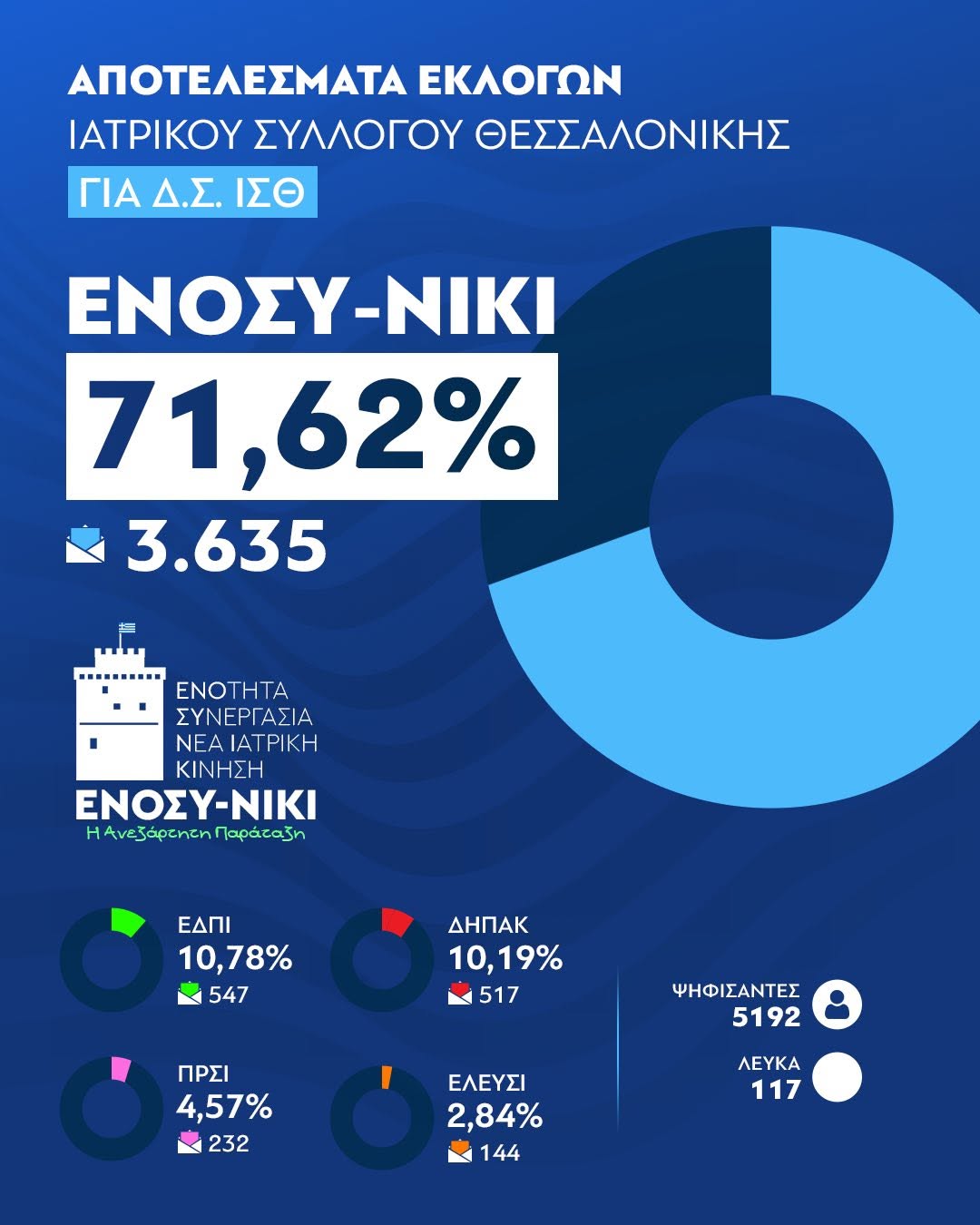ΙΣΘ: Σάρωσε η παράταξη Εξαδάκτυλου-Τσάμη-Νίτσα-Μπάτζιου!