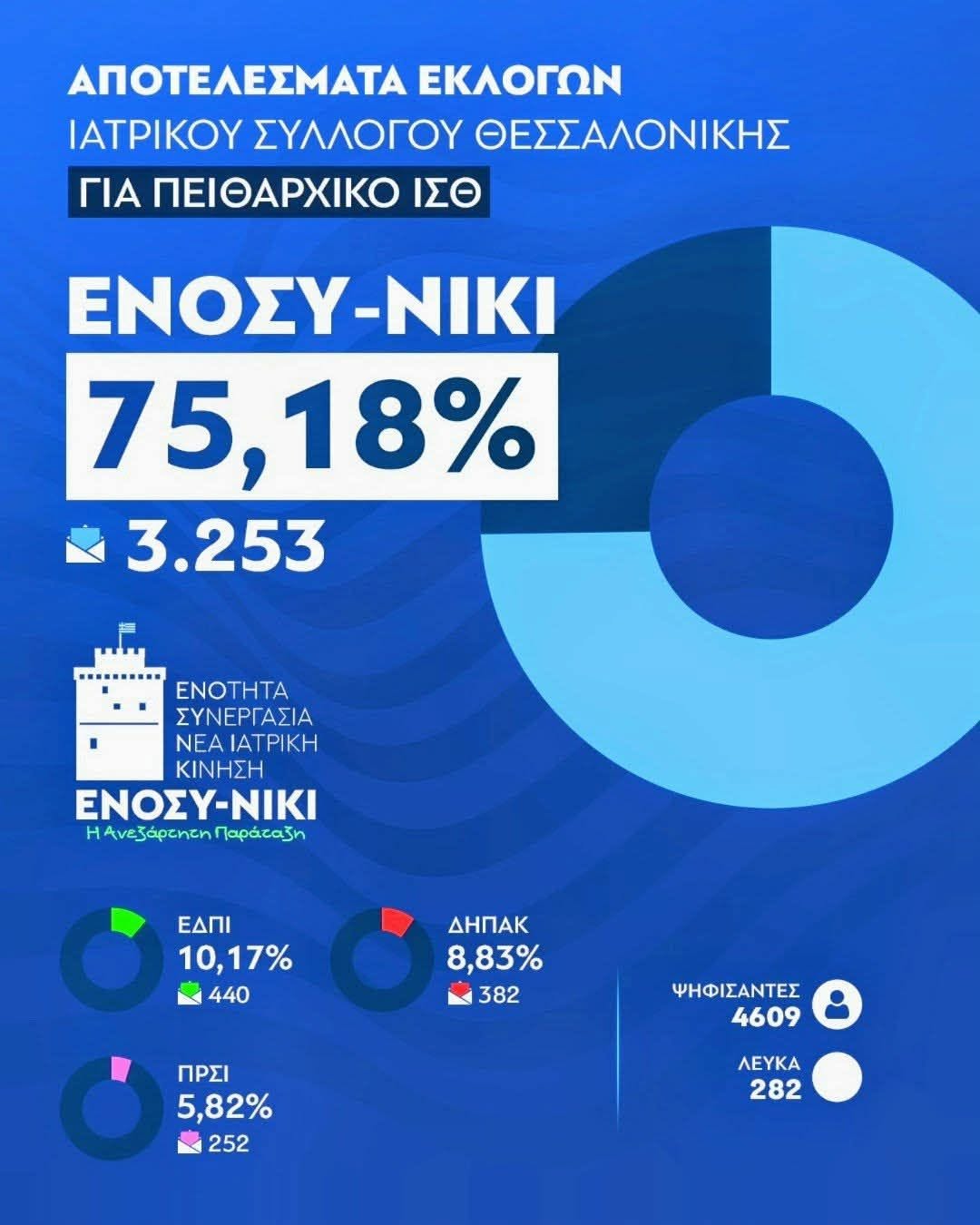 ΙΣΘ: Σάρωσε η παράταξη Εξαδάκτυλου-Τσάμη-Νίτσα-Μπάτζιου!
