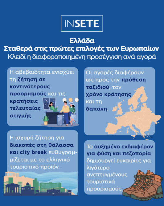 Η θέση της Ελλάδας για τις πέντε μεγάλες αγορές της Ευρώπης – Ποιες είναι οι ταξιδιωτικές προθέσεις